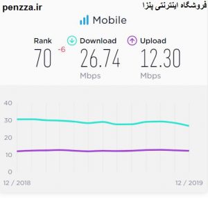 سرعت اینترنت ایران